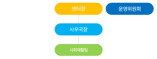 조직도